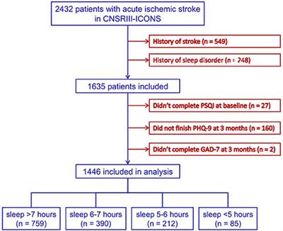 Impact of Sleep Duration on Depression and Anxiety After Acute Ischemic Stroke